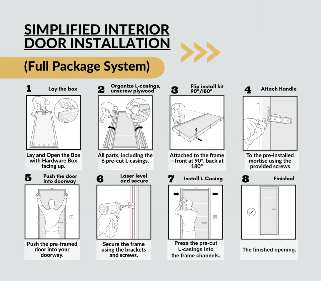 Illustrated installation guide for the in-stock pre-hung set: lay and open the box, organize the L-casings, flip the install kit, attach the handle, push the unit into the doorway, level and secure the frame with the brackets, fit the L-casings, finished opening